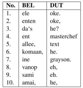Table 5: Most important word n-gram features. We ﬁnd expected val-ues and some that are particular tothe subtitle data set.Future workcould use intensive preprocessing tolimit observed artifacts such as mis-formatting and genre-speciﬁc infor-mation.