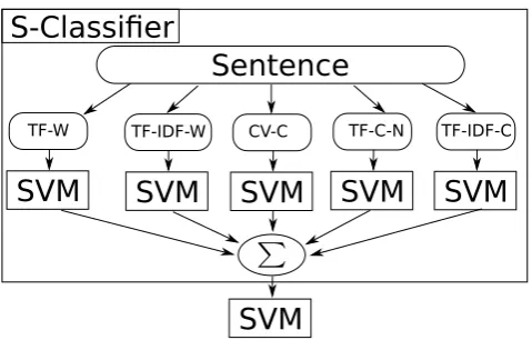 Figure 1: TB-Meta Classiﬁer Workﬂow, with S-Classiﬁer