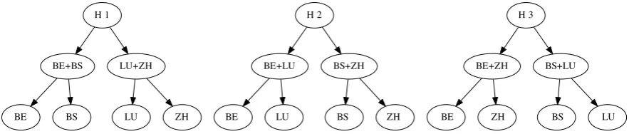 Figure 2: Different combinations by divide and conquer of the labelset