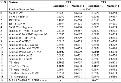 Table 2: Per Feature System Results for the GDI Task from 2017 (using dev set). TB-Meta is Twist BytesMeta classiﬁer and TB-Hierarchical is Twist Bytes Hierarchical one