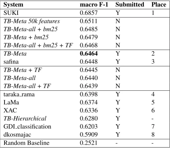 Figure 4: Macro F-1 versus the maximum number of allowed features per subclassiﬁer on test set