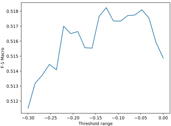 Figure 5: Variations of threshold value for the conﬁdence score to detect one of the 4 known dialects,measured in macro F-1