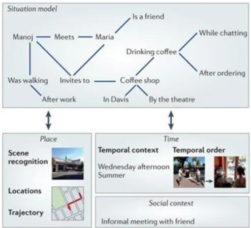 Figure 1.5. Figure from Ranganath and Ritchey (2012) displaying the associative spatial, temporal and  social information proposed to be represented in the posterior medial (PM) system, closely 