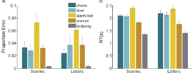 Figure 2.4 presents performance broken down by groups and sound types. For proportion error and  reaction time separately, a strong effect of sound type is seen