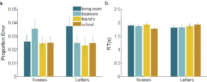 Figure 2.5 presents auditory performance broken down by groups and task contexts. A two-way  mixed model ANOVA with group as the between-participant factor (scenes and letters) and task  context as the within participant factor (living room, bedroom, frien