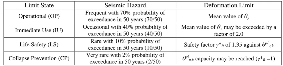 Table 1: Limit States, Seismic Hazard levels and Deformation Limits recommended by fib MC2010 for ordinary structures Limit State Seismic Hazard Deformation Limit 
