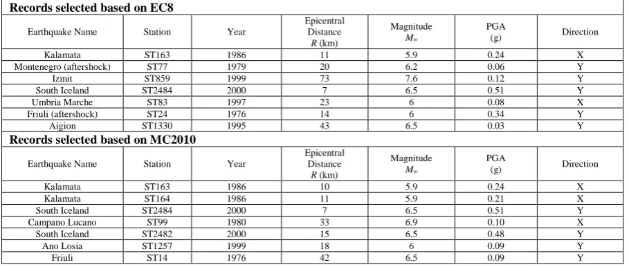Table 2: Unscaled ground motions selected based on EC8 and MC2010 provisionsRecords selected based on EC8 