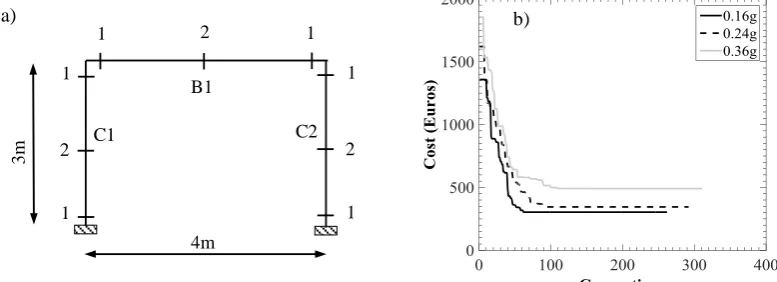 Fig. 4 : a) Examined portal frame; b) Optimization histories of designs obtained by MC2010 methodology for THA ground motion set and three different design PGAs 