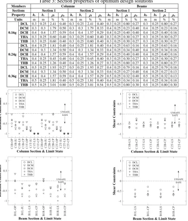 Table 3: Section properties of optimum design solutions  Columns Beams 