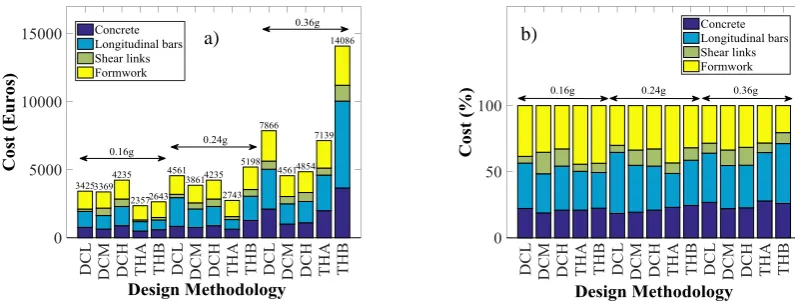 Fig. 8: Optimum costs obtained by different design methodologies and design PGAs a) in Euros; b) percentile contributions 