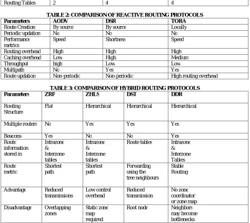 TABLE 2: COMPARISON OF REACTIVE ROUTING PROTOCOLS AODV DSR TORA 