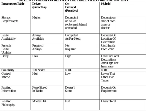 TABLE 4: COMPARISON BETWEEN THE THREE CATEGORIES OF ROUTING  Parameters Table- Driven On- Hybrid 