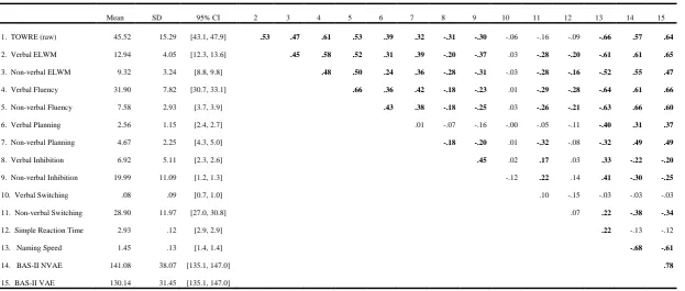 Table 1.  Means, standard deviations and confidence intervals of the variables used in analyses and their inter-correlations*