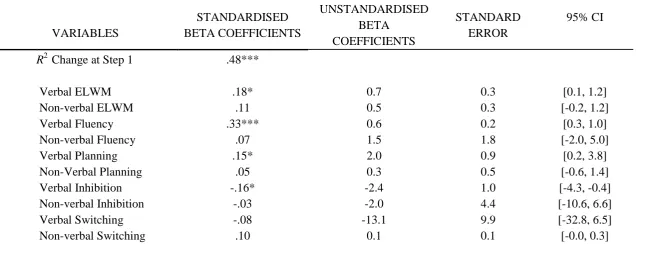 Table 2.  Beta coefficients, standard error and confidence intervals from the hierarchical  regression analysis concerned with the prediction of decoding from EF variables
