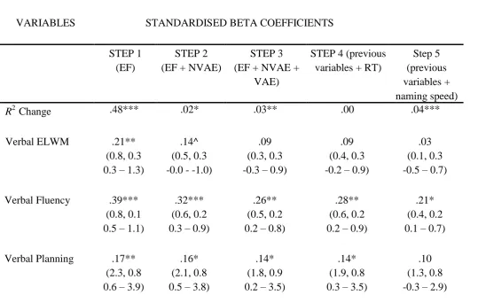 Table 3.  Standardised beta coefficients from the regression analysis of the prediction of  decoding from EF variables (step 1), non-verbal age-equivalent scores (step 2) and verbal age-equivalent scores (step 3), simple processing speed (step 4), and nami
