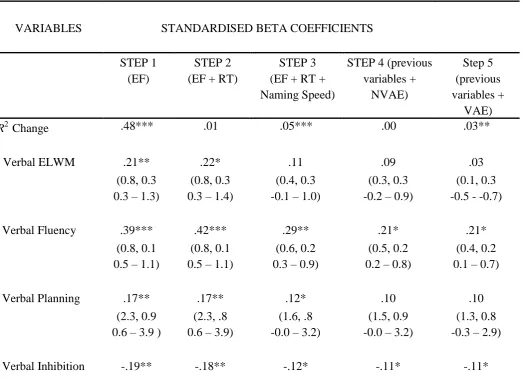 Table 4.  Standardised beta coefficients from the regression analysis of the prediction of decoding from EF variables (step 1), simple processing speed (step 2), naming speed (step 3) and non-verbal age-equivalent score (step 4) and verbal age-equivalent s