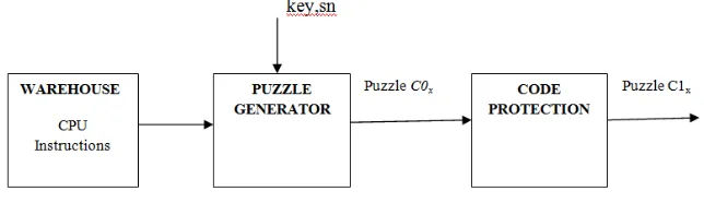 Figure 1. Diagram of dynamic puzzle generated with secret key and nonce sn.  