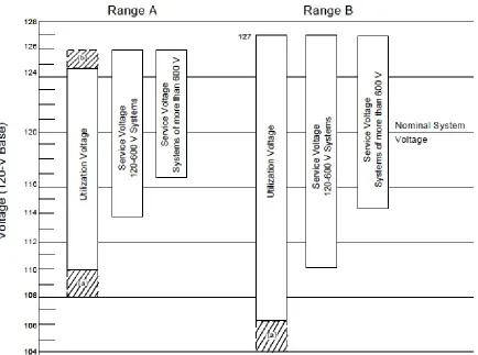 Table 1.1 Voltage range for 120V voltage level 