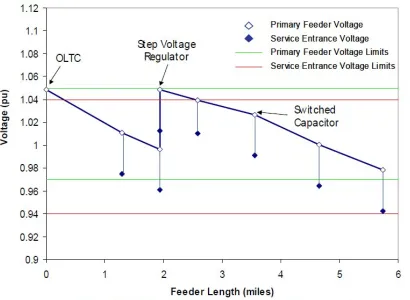 Figure 1.7 Voltage profile with voltage regulator and Capacitor[4] 