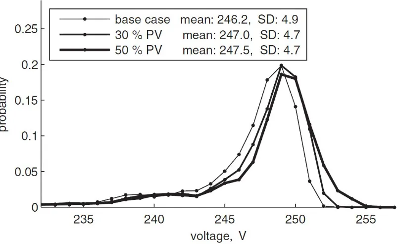 Figure 1.8 Probability distributions of ten-minute-average voltages at all LV customer connection points in summer[8] 