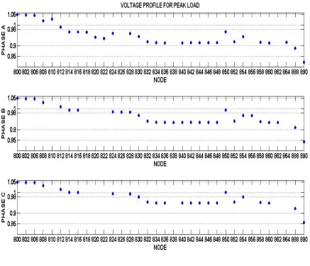Figure 2.5 Voltage Profile of no VRs at Peak Load 