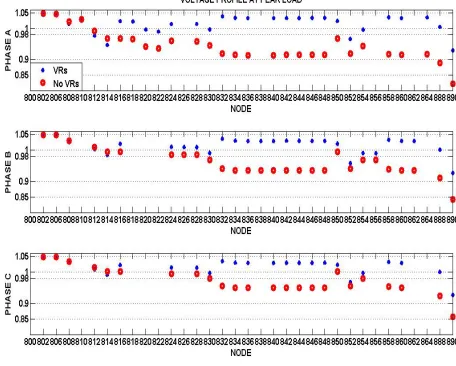 Figure 2.7 Voltage Profile comparison at Peak Load 