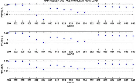 Table 2.3 Tap Position 
