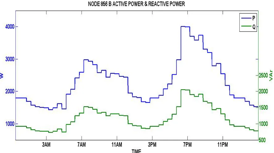 Figure 2.9 Daily Load Profile at Node 856 