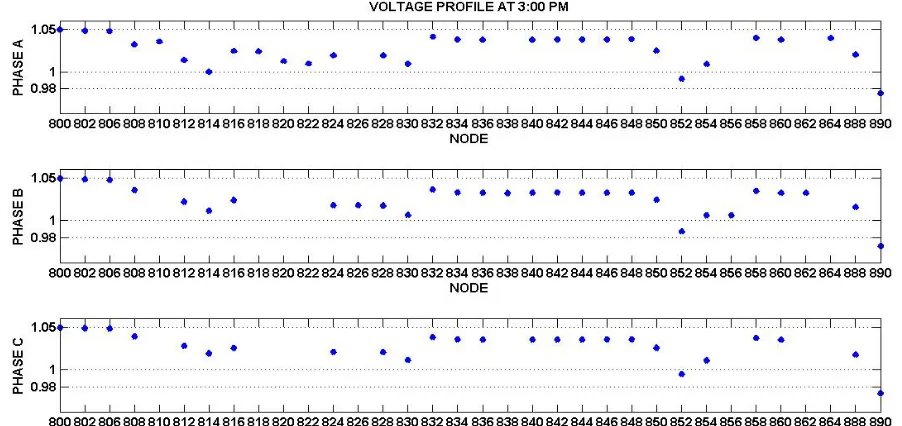 Figure 2.12 Voltage Profile at 3:00 PM 