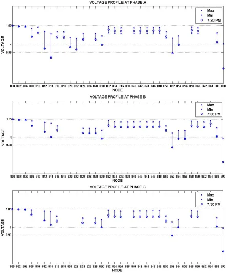Figure 2.14 Feeder Voltage Profile variation 