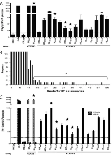 FIG 3 Determination of ECTV-speciﬁc TCD4�epitopes in C57BL/6 mice. A synthetic VACV peptide library of 1,022 peptides, ranging from 12 to 15 amino acidsin length, was screened for reactivity against splenocytes from ECTV-primed mice (3,000 PFU per footpad)