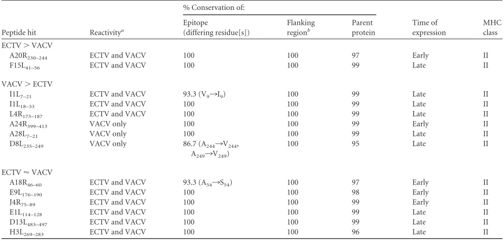 TABLE 1 Identiﬁcation of ECTV-speciﬁc epitopesa