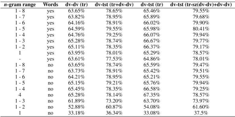 Table 6: Baseline HeLI recalls using different combinations of training and development sets.