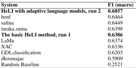 Table 8: Score ranges when trying to identify the dialect from Zurich area.