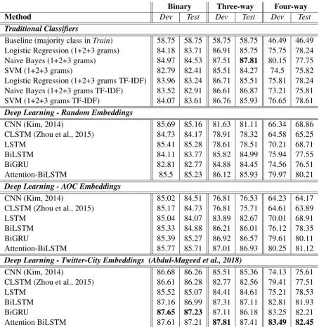 Table 3: Experimental results, in accuracy, on our Dev and Test AOC splits