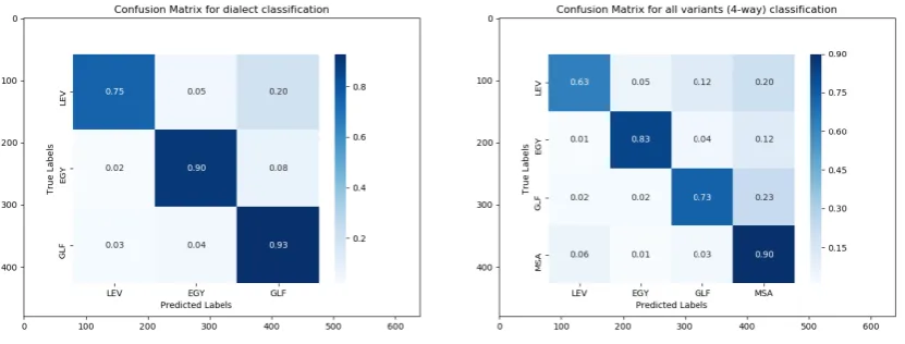 Figure 3: Analysis of Attention-BiLSTM results. Left: Confusion matrix for 3-way predictions