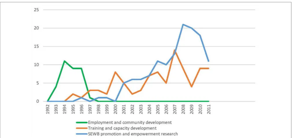 FigUre 6 | Spread of FWB through social arenas 1993–2011. *Program delivery data were collected only for this period.