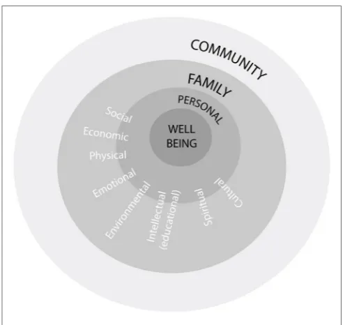 FigUre 1 | Model for promoting Aboriginal development and wellbeing. Source: adapted from Aboriginal Emptoent Development Bianch, 1994a, 1994b.