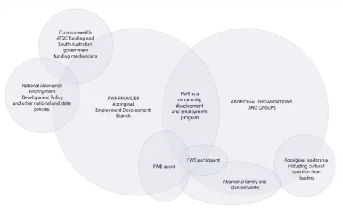 FigUre 3 | Project map of the social worlds of FWB framed through the arena of community development and employment (1992–1998).