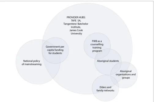 FigUre 4 | Project map of the social worlds of FWB framed through the arena of training and capacity development (1995–current).