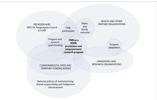 FigUre 5 | Project map of the social worlds of FWB framed through the arena of  SEWB promotion and empowerment research (1996–current).