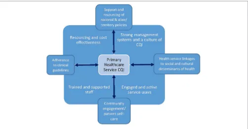 FiGUre 1 | The vertical and horizontal enhancement of continuous quality improvement (CQI).