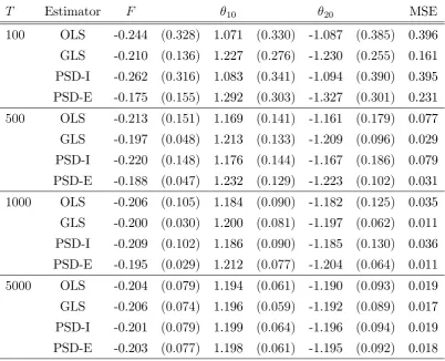 Table 1: Monte Carlo results (Equilibrium 1). OLS and GLS are our closed-form estimators that