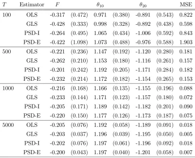 Table 2: Monte Carlo results (Equilibrium 2). OLS and GLS are our closed-form estimators that