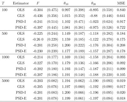 Table 3: Monte Carlo results (Equilibrium 3). OLS and GLS are our closed-form estimators that
