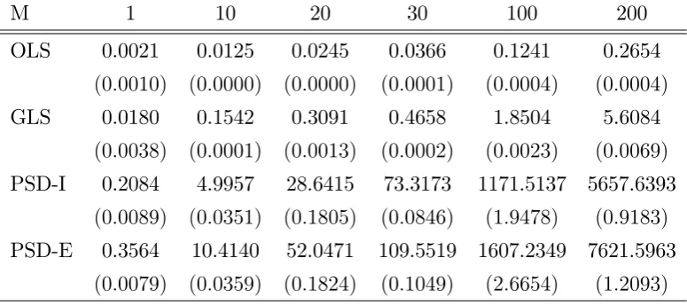 Table 4: Computation time. OLS and GLS are our closed-form estimators that are ineﬃcient and
