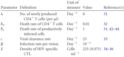 TABLE 2 Median CD4progressors and nonprogressors� T cell counts and plasma viral loads for HIVa