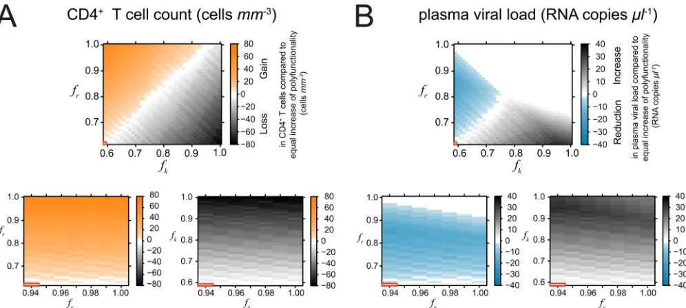FIG 5 (A) Additional gain (orange) or loss (gray scaling) in the CD4situation where the same increase in the strength of the response is equally distributed among all three different effector functions