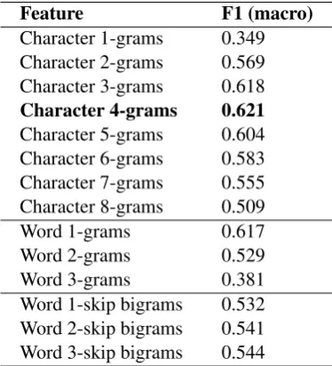 Table 3: Classiﬁcation F1 score for individual classiﬁers on the development dataset.
