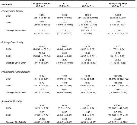 Table 1: Socioeconomic health care inequalities in England comparing 2004/5 with 2011/12 